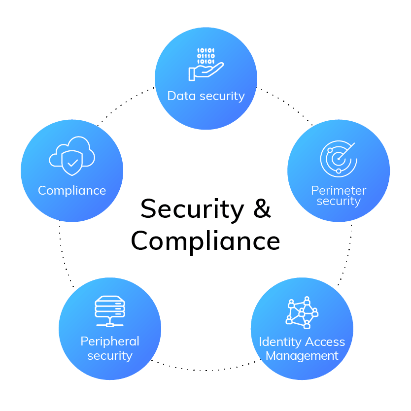 Google Cloud Solutions